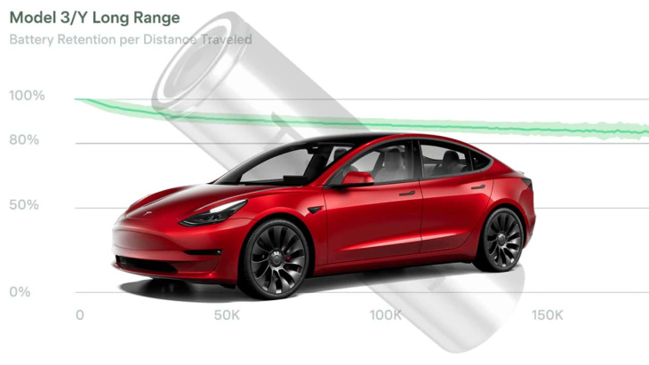 akku-degradiation beim tesla model 3 und model y beeindruckt