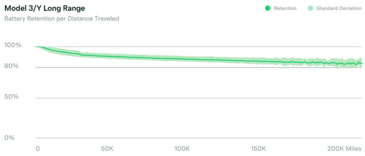 akku-degradiation beim tesla model 3 und model y beeindruckt
