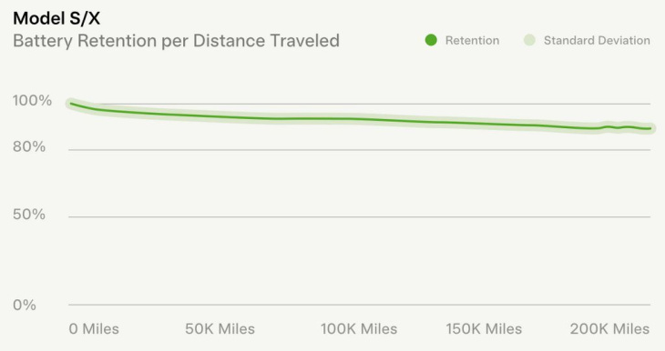 akku-degradiation beim tesla model 3 und model y beeindruckt