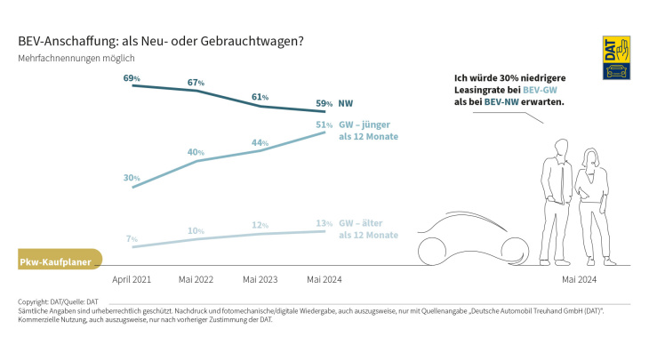 dienstag magazin: byd song l – die fahrmaschine für die massen. dat-barometer: autoanschaffung – bev-interesse bleibt verhalten.