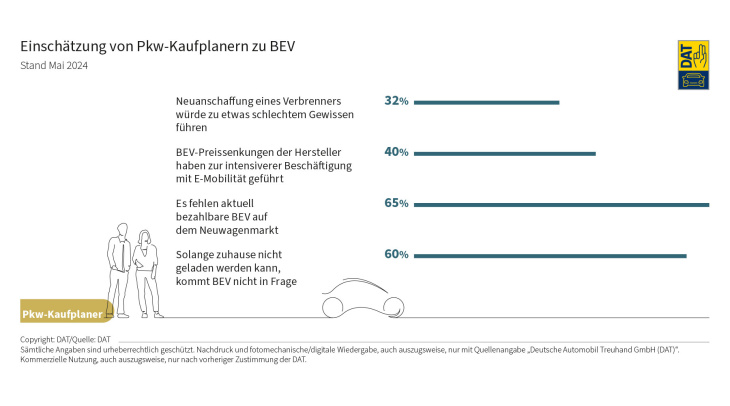 dienstag magazin: byd song l – die fahrmaschine für die massen. dat-barometer: autoanschaffung – bev-interesse bleibt verhalten.