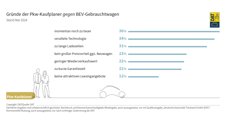 dienstag magazin: byd song l – die fahrmaschine für die massen. dat-barometer: autoanschaffung – bev-interesse bleibt verhalten.