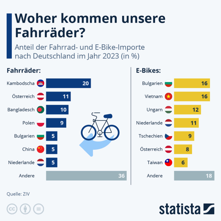 grafik: herkunftsländer der in deutschland verkauften fahrräder  - ziemlich international