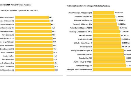 nur durchschnitt? von wegen!