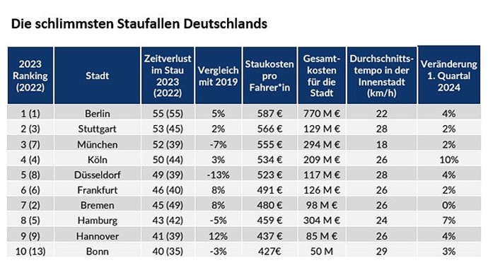 globale staustudie: der tägliche verkehrsinfarkt