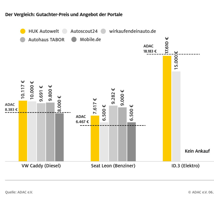 gebrauchte elektroautos sind schwer verkäuflich