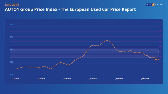 auto1-index: b2b-verkaufspreise ziehen im juni leicht an