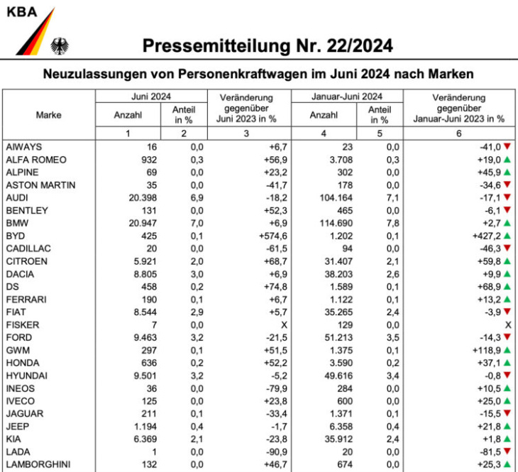 1. halbjahr 2024 in deutschland: bmw legt zu und überholt audi
