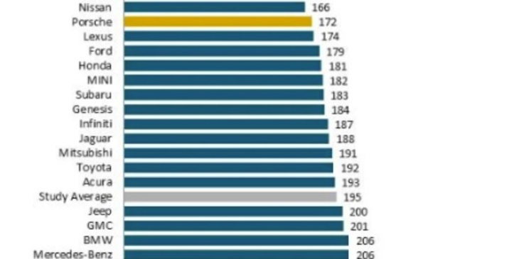 nur porsche kann punkten - kunden watschen deutsche automarken in qualitäts-studie ab