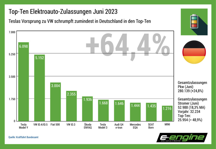 deutschland im juni: elektromobilität gibt weiter gegen den trend nach. halbjahresergebnis unbefriedigend.