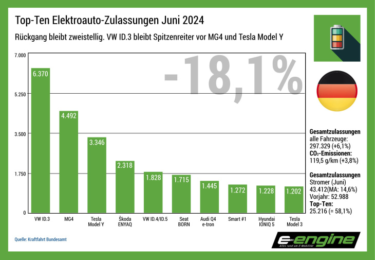 deutschland im juni: elektromobilität gibt weiter gegen den trend nach. halbjahresergebnis unbefriedigend.