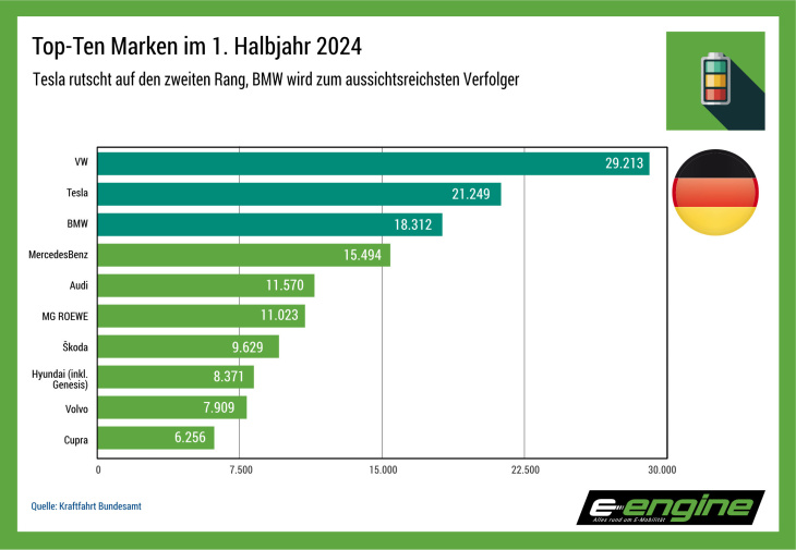 deutschland im juni: elektromobilität gibt weiter gegen den trend nach. halbjahresergebnis unbefriedigend.