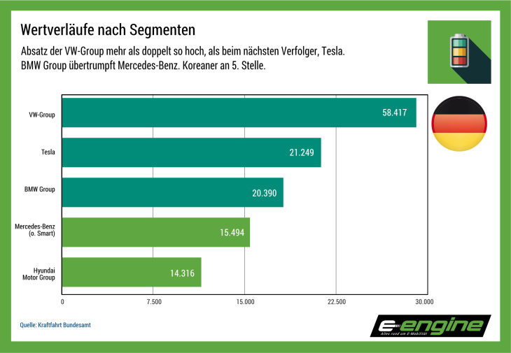 deutschland im juni: elektromobilität gibt weiter gegen den trend nach. halbjahresergebnis unbefriedigend.