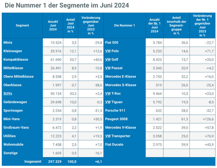 kba: die nummer 1 der alternativen antriebsarten im juni 2024