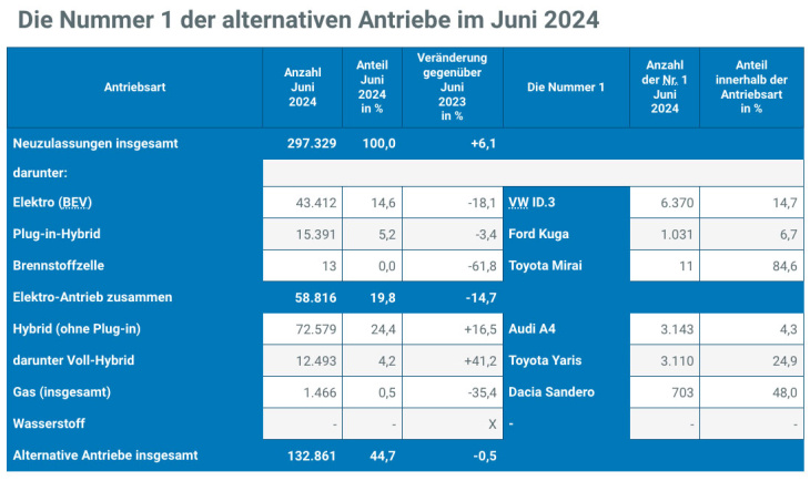 kba: die nummer 1 der alternativen antriebsarten im juni 2024