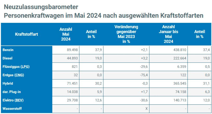 sind e-autos kassengift? eu-zulassungszahlen sprechen bände