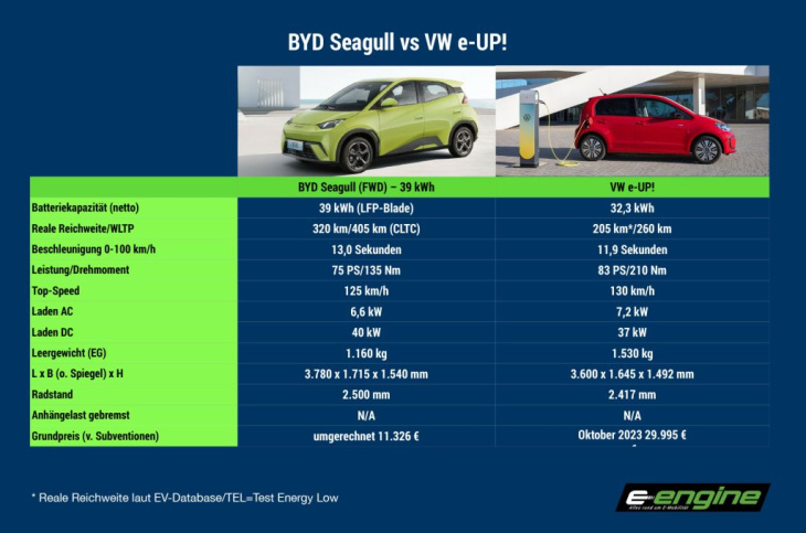 mittwoch magazin: extinction level event – byd seagull. smarts neuestes ota-update 1.4.0. ist porsche an vartas 21700 „superbatterien“ interessiert?