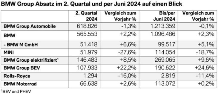 1. halbjahr: weltweiter bmw-absatz steigt dank elektroautos