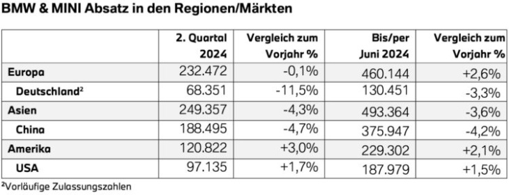 1. halbjahr: weltweiter bmw-absatz steigt dank elektroautos