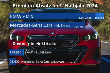 1. Halbjahr 2024: BMW fährt Mercedes noch weiter davon