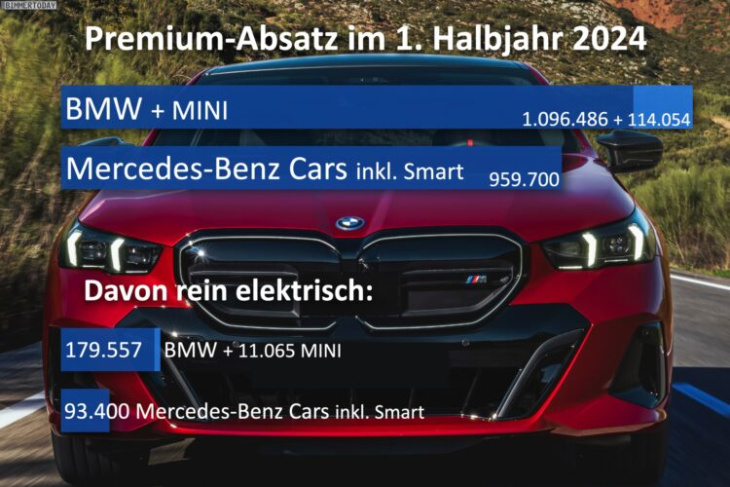 1. halbjahr 2024: bmw fährt mercedes noch weiter davon