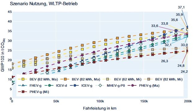 experten fordern, co2-gesetzgebung für pkw komplett zu revidieren