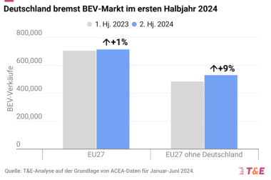 Freitag Magazin: E-Mobilität – Deutschland zieht EU27 mit runter. Audi bietet „günstigeren“ Q4 e-tron an. BEV-Innovationen: VW toppt Hyundai? Lösung für Metall-Batterien nähergerückt.