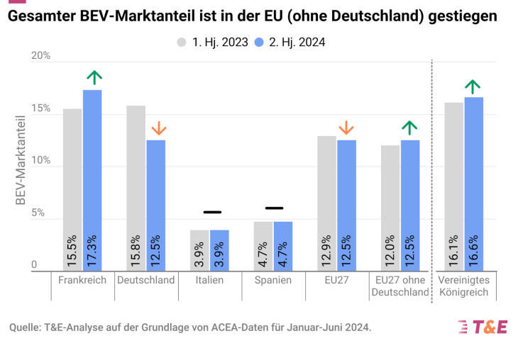 freitag magazin: e-mobilität – deutschland zieht eu27 mit runter. audi bietet „günstigeren“ q4 e-tron an. bev-innovationen: vw toppt hyundai? lösung für metall-batterien nähergerückt.