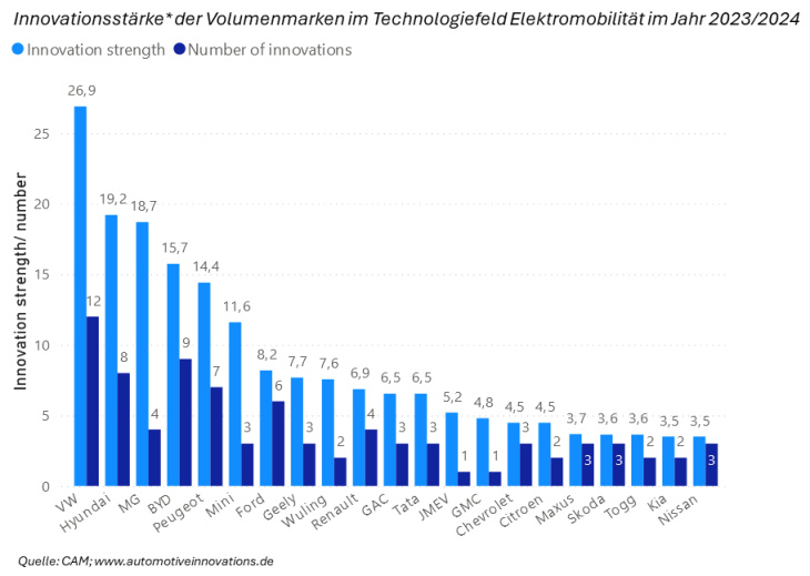 freitag magazin: e-mobilität – deutschland zieht eu27 mit runter. audi bietet „günstigeren“ q4 e-tron an. bev-innovationen: vw toppt hyundai? lösung für metall-batterien nähergerückt.