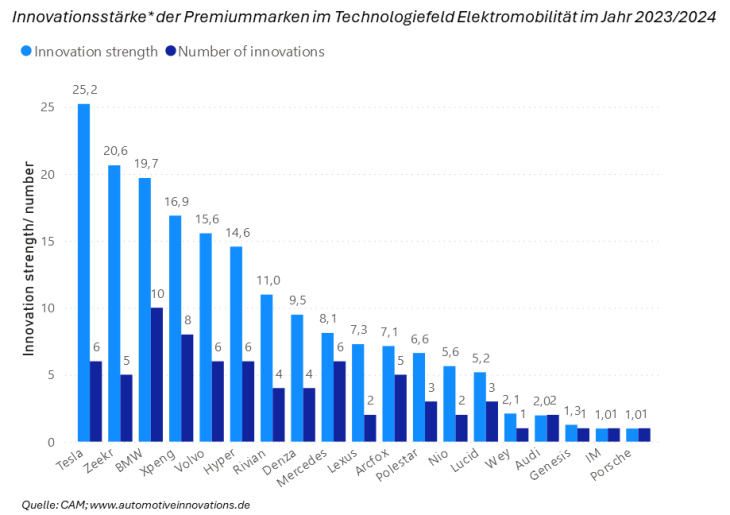 freitag magazin: e-mobilität – deutschland zieht eu27 mit runter. audi bietet „günstigeren“ q4 e-tron an. bev-innovationen: vw toppt hyundai? lösung für metall-batterien nähergerückt.