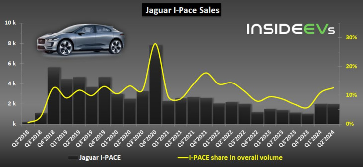 jaguar i-pace: ein ev-pionier sagt leise servus