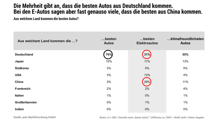 montag magazin: wie wichtig ist „german engineering“ noch beim auto? vw-xpeng – schon 2026 auto mit gemeinsamer architektur. „bugzappa“ nun mit 100 % power.