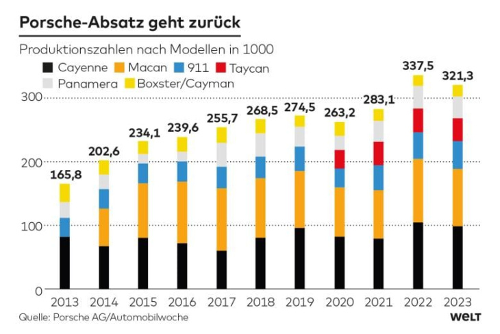 porsche-kunden steigen zu langsam auf e-autos um: 4 gründe für den gewinn-schock des autobauers