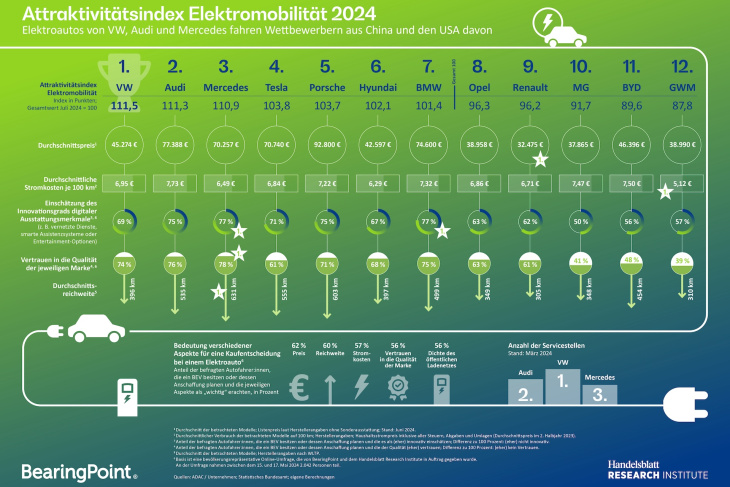 umfrage: vw, audi und mercedes sind die attraktivsten e-auto-marken