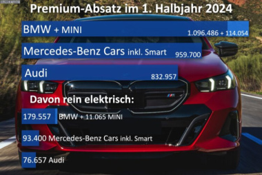 1. Halbjahr 2024: Audi-Absatz weit hinter BMW & Mercedes