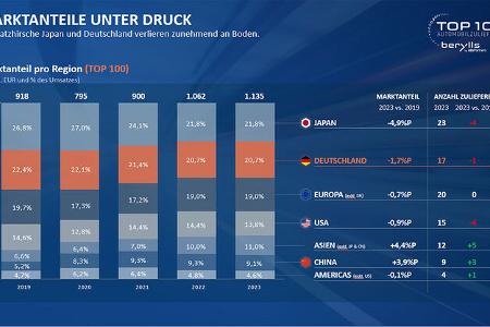 zf will 14.000 stellen in deutschland streichen​