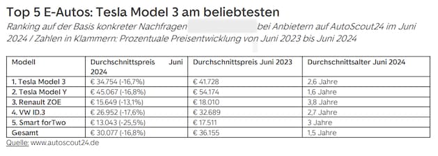 e-autos mit mega-wertverlust - diese stromer sind jetzt schnäppchen