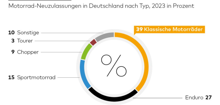 das ist die beliebteste motorradmarke der deutschen