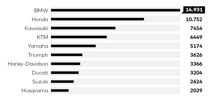 das ist die beliebteste motorradmarke der deutschen