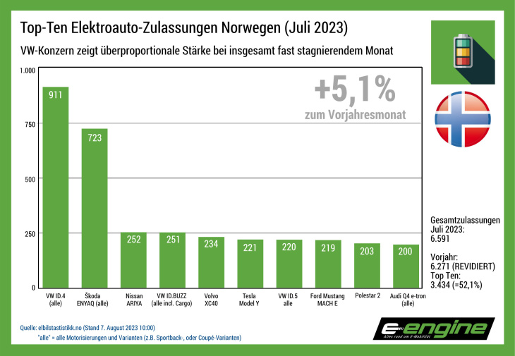 norwegen im juli: traditionell schlechter monat zeigt parallelen zum vorjahr. mg roewe erlebt totalabsturz.