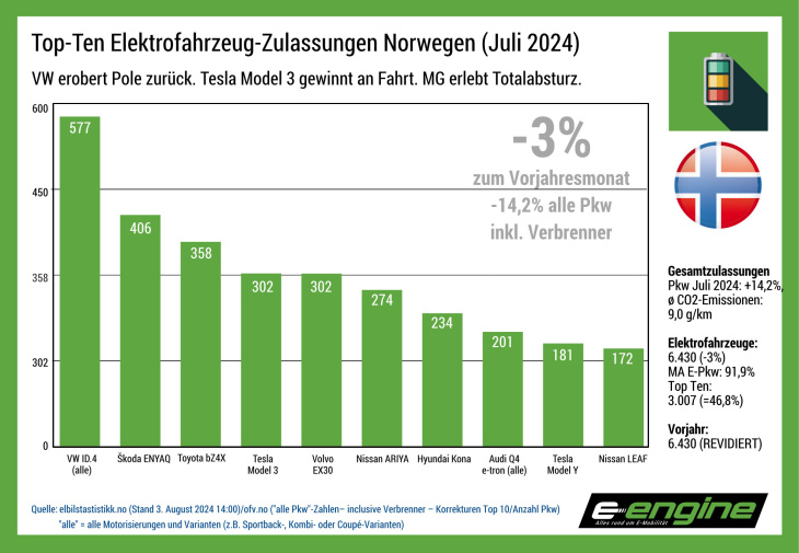 norwegen im juli: traditionell schlechter monat zeigt parallelen zum vorjahr. mg roewe erlebt totalabsturz.