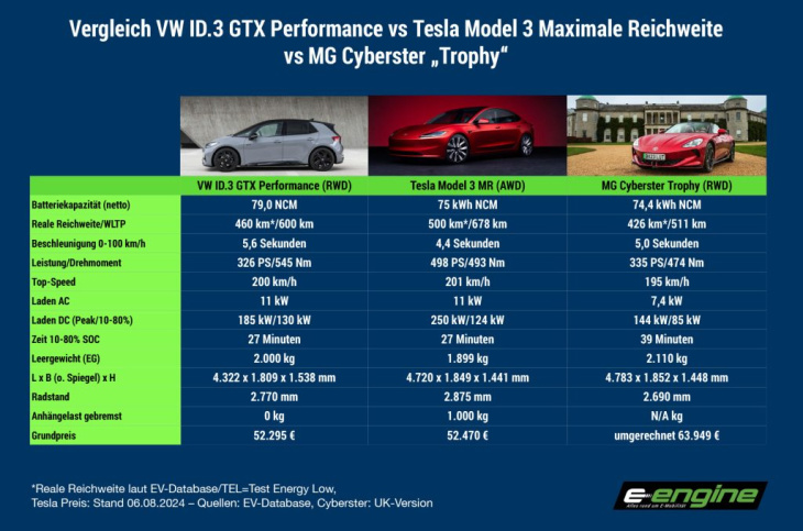 mittwoch magazin: maue juli-zulassungen im sneak preview. verkaufsstart vw id.3 gtx performance. youtuber massakriert cybertruck.