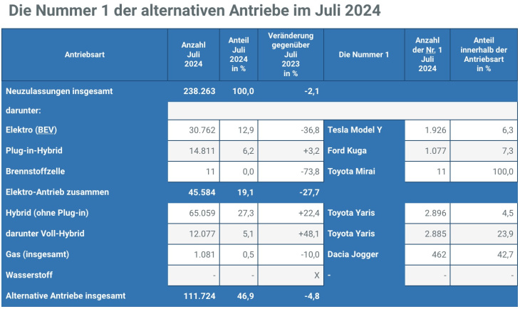 tesla, toyota und dacia: diese modelle dominieren die alternativen antriebe