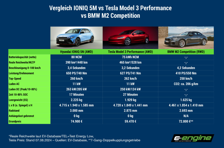 donnerstag magazin: tesla model 3 performance vs. hyundai ioniq 5n. was brachte byd das em-sponsoring? kia ev3 nun ab 35.990 € bestellbar.