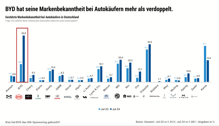 donnerstag magazin: tesla model 3 performance vs. hyundai ioniq 5n. was brachte byd das em-sponsoring? kia ev3 nun ab 35.990 € bestellbar.