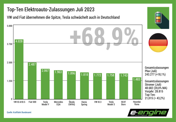 deutschland im juli 2024: elektromobilität spiegelt die dräuende wirtschaftsdepression wider. vw & mercedes im minus, bmw im plus.