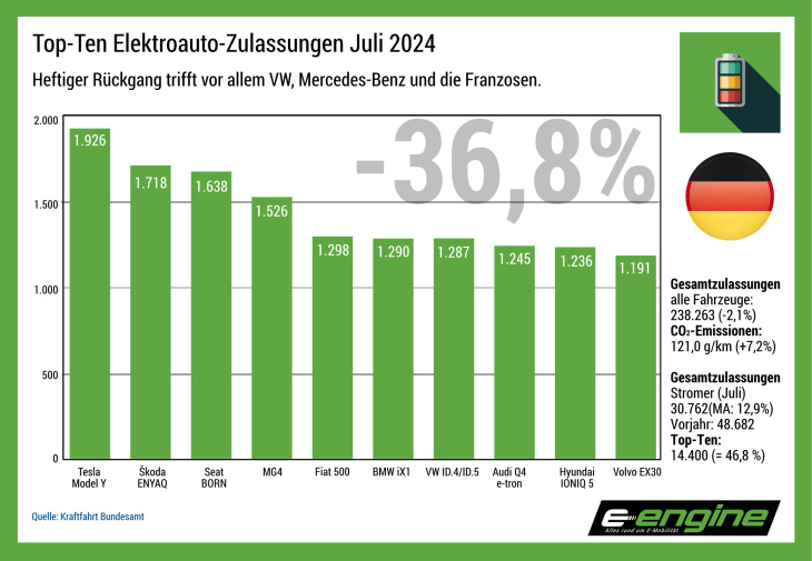 deutschland im juli 2024: elektromobilität spiegelt die dräuende wirtschaftsdepression wider. vw & mercedes im minus, bmw im plus.