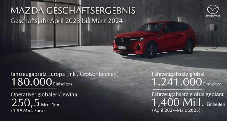 anders aber erfolgreich: mazda glänzt bei absatz und finanzergebnisse im ersten quartal 2024