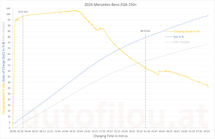 2024 mercedes-benz eqa 250+ facelift im test!