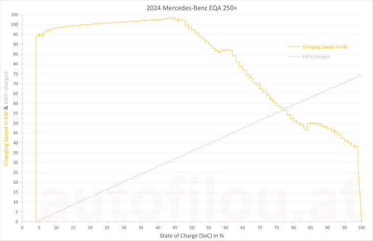 2024 mercedes-benz eqa 250+ facelift im test!